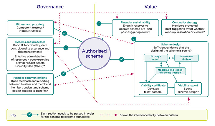 Overview of the authorisation criteria that CDC schemes need to meet